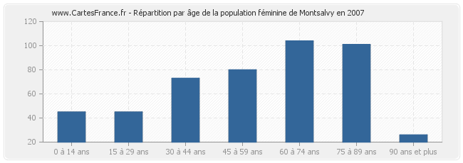 Répartition par âge de la population féminine de Montsalvy en 2007