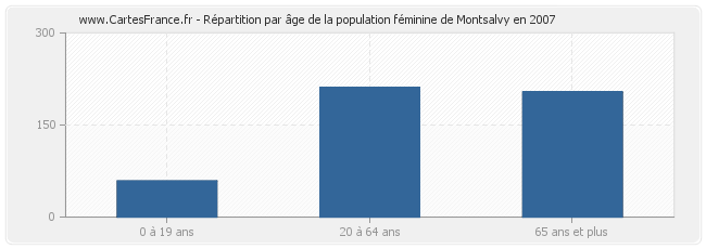 Répartition par âge de la population féminine de Montsalvy en 2007