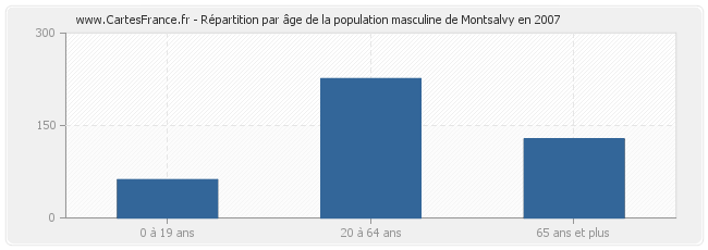 Répartition par âge de la population masculine de Montsalvy en 2007
