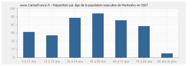 Répartition par âge de la population masculine de Montsalvy en 2007