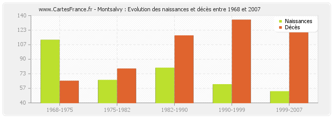Montsalvy : Evolution des naissances et décès entre 1968 et 2007