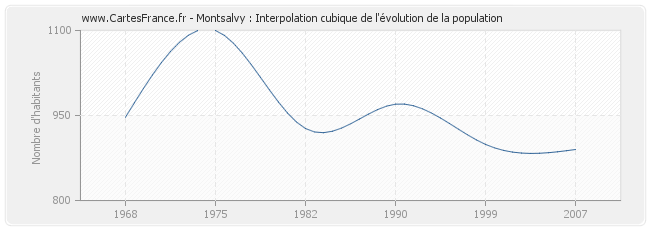 Montsalvy : Interpolation cubique de l'évolution de la population