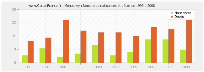 Montsalvy : Nombre de naissances et décès de 1999 à 2008