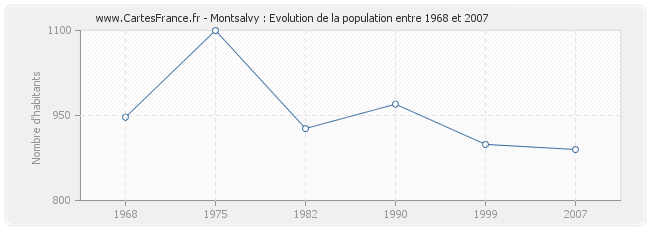 Population Montsalvy