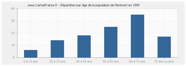 Répartition par âge de la population de Montvert en 1999