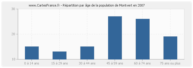 Répartition par âge de la population de Montvert en 2007