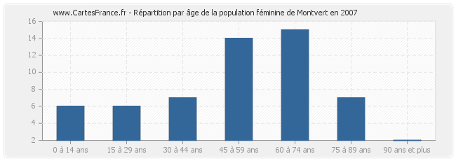 Répartition par âge de la population féminine de Montvert en 2007
