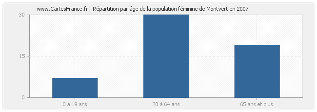 Répartition par âge de la population féminine de Montvert en 2007