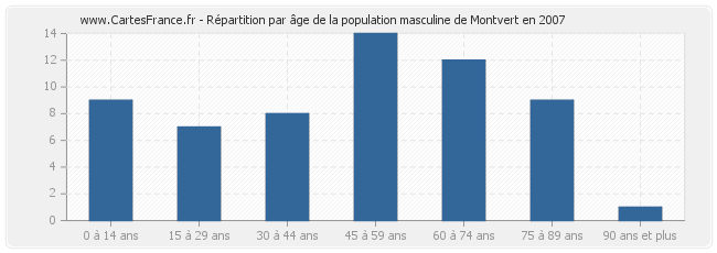 Répartition par âge de la population masculine de Montvert en 2007