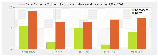 Montvert : Evolution des naissances et décès entre 1968 et 2007