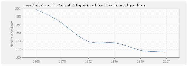 Montvert : Interpolation cubique de l'évolution de la population