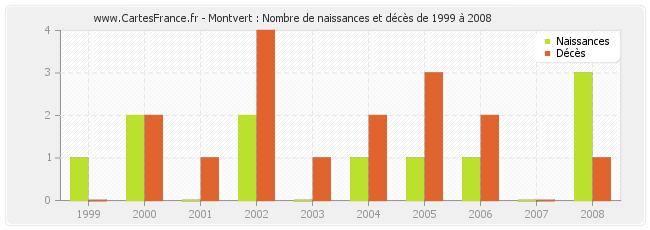 Montvert : Nombre de naissances et décès de 1999 à 2008