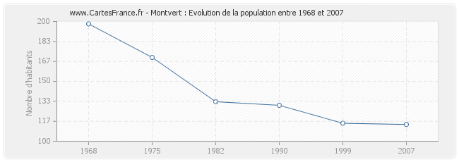 Population Montvert