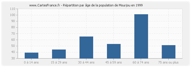 Répartition par âge de la population de Mourjou en 1999
