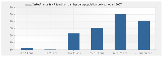 Répartition par âge de la population de Mourjou en 2007