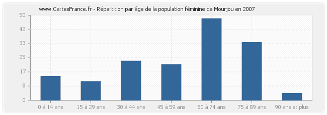 Répartition par âge de la population féminine de Mourjou en 2007
