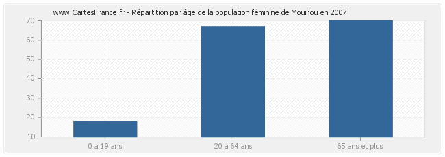 Répartition par âge de la population féminine de Mourjou en 2007