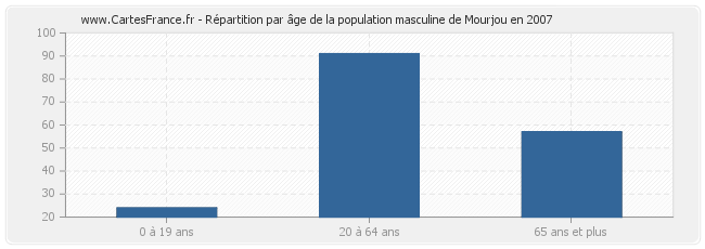 Répartition par âge de la population masculine de Mourjou en 2007