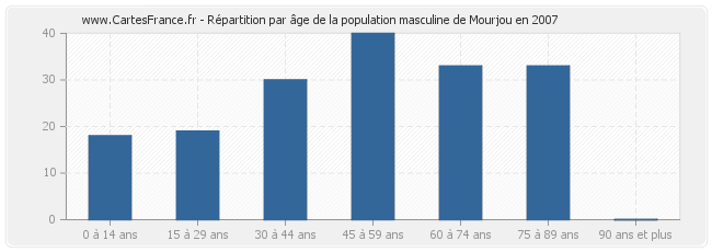 Répartition par âge de la population masculine de Mourjou en 2007