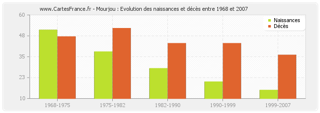 Mourjou : Evolution des naissances et décès entre 1968 et 2007