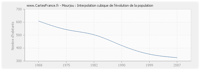 Mourjou : Interpolation cubique de l'évolution de la population