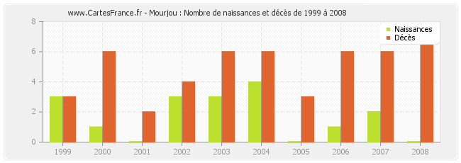 Mourjou : Nombre de naissances et décès de 1999 à 2008