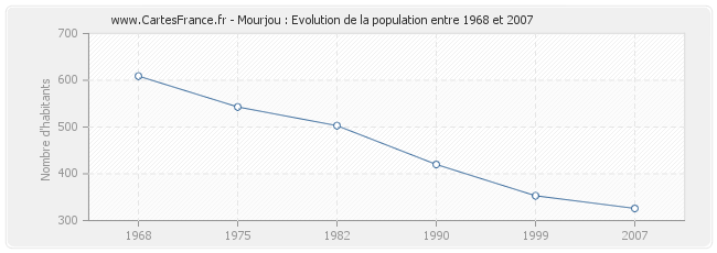 Population Mourjou
