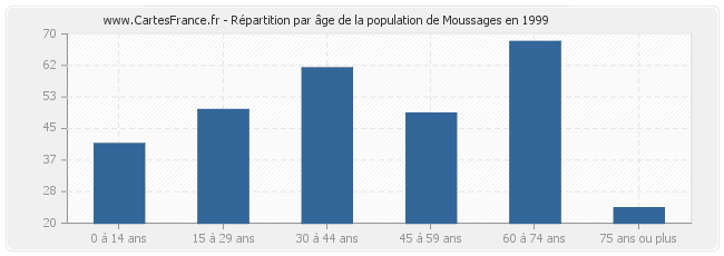 Répartition par âge de la population de Moussages en 1999