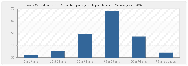 Répartition par âge de la population de Moussages en 2007