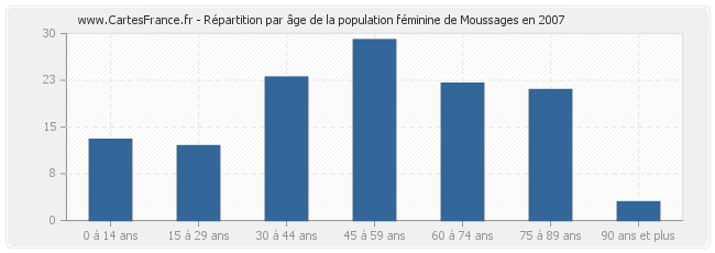 Répartition par âge de la population féminine de Moussages en 2007