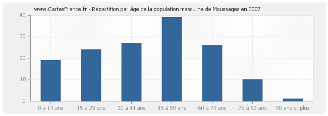 Répartition par âge de la population masculine de Moussages en 2007