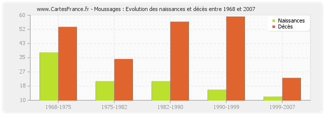 Moussages : Evolution des naissances et décès entre 1968 et 2007