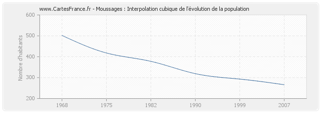 Moussages : Interpolation cubique de l'évolution de la population