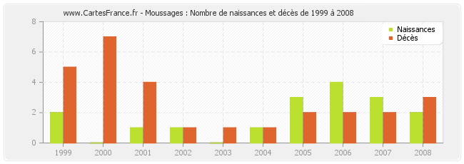 Moussages : Nombre de naissances et décès de 1999 à 2008