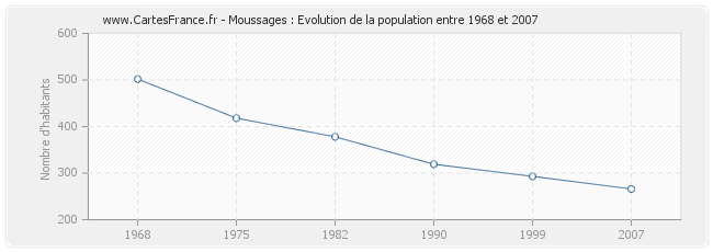 Population Moussages