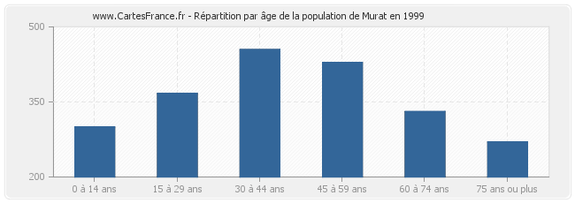 Répartition par âge de la population de Murat en 1999