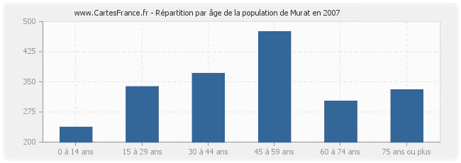 Répartition par âge de la population de Murat en 2007