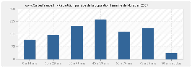 Répartition par âge de la population féminine de Murat en 2007