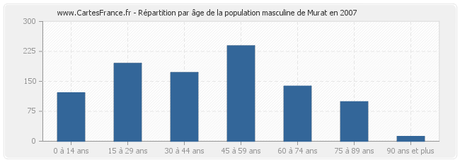 Répartition par âge de la population masculine de Murat en 2007