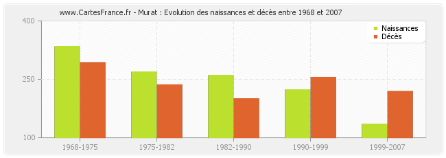 Murat : Evolution des naissances et décès entre 1968 et 2007