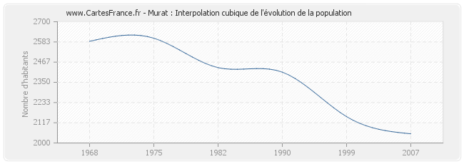 Murat : Interpolation cubique de l'évolution de la population