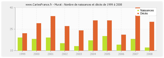 Murat : Nombre de naissances et décès de 1999 à 2008