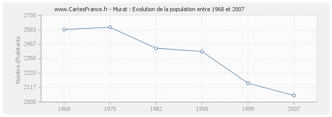 Population Murat