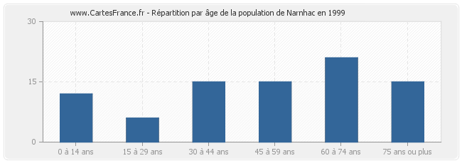 Répartition par âge de la population de Narnhac en 1999