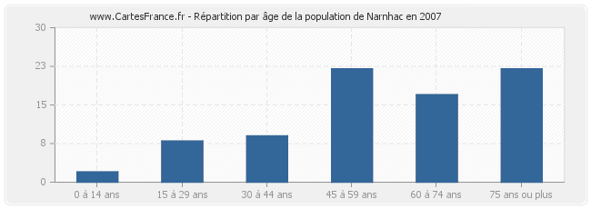 Répartition par âge de la population de Narnhac en 2007