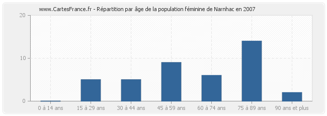 Répartition par âge de la population féminine de Narnhac en 2007