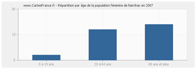 Répartition par âge de la population féminine de Narnhac en 2007