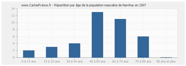 Répartition par âge de la population masculine de Narnhac en 2007