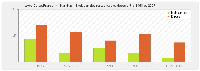 Narnhac : Evolution des naissances et décès entre 1968 et 2007