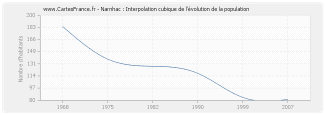 Narnhac : Interpolation cubique de l'évolution de la population